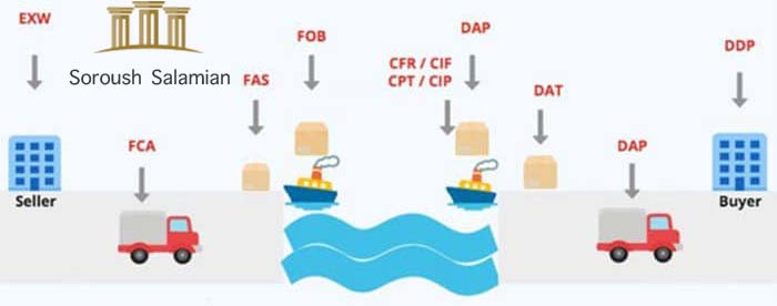 Introduction to Incoterms